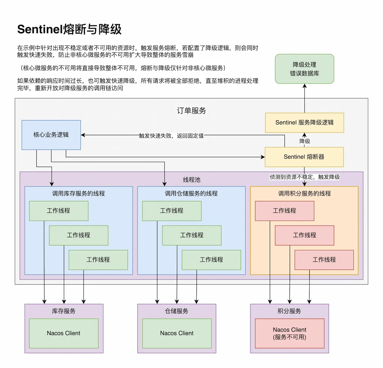 服务熔断