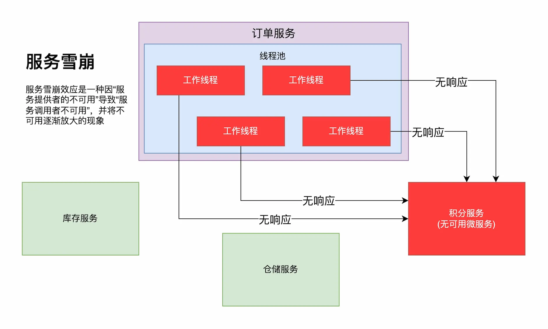 服务雪崩