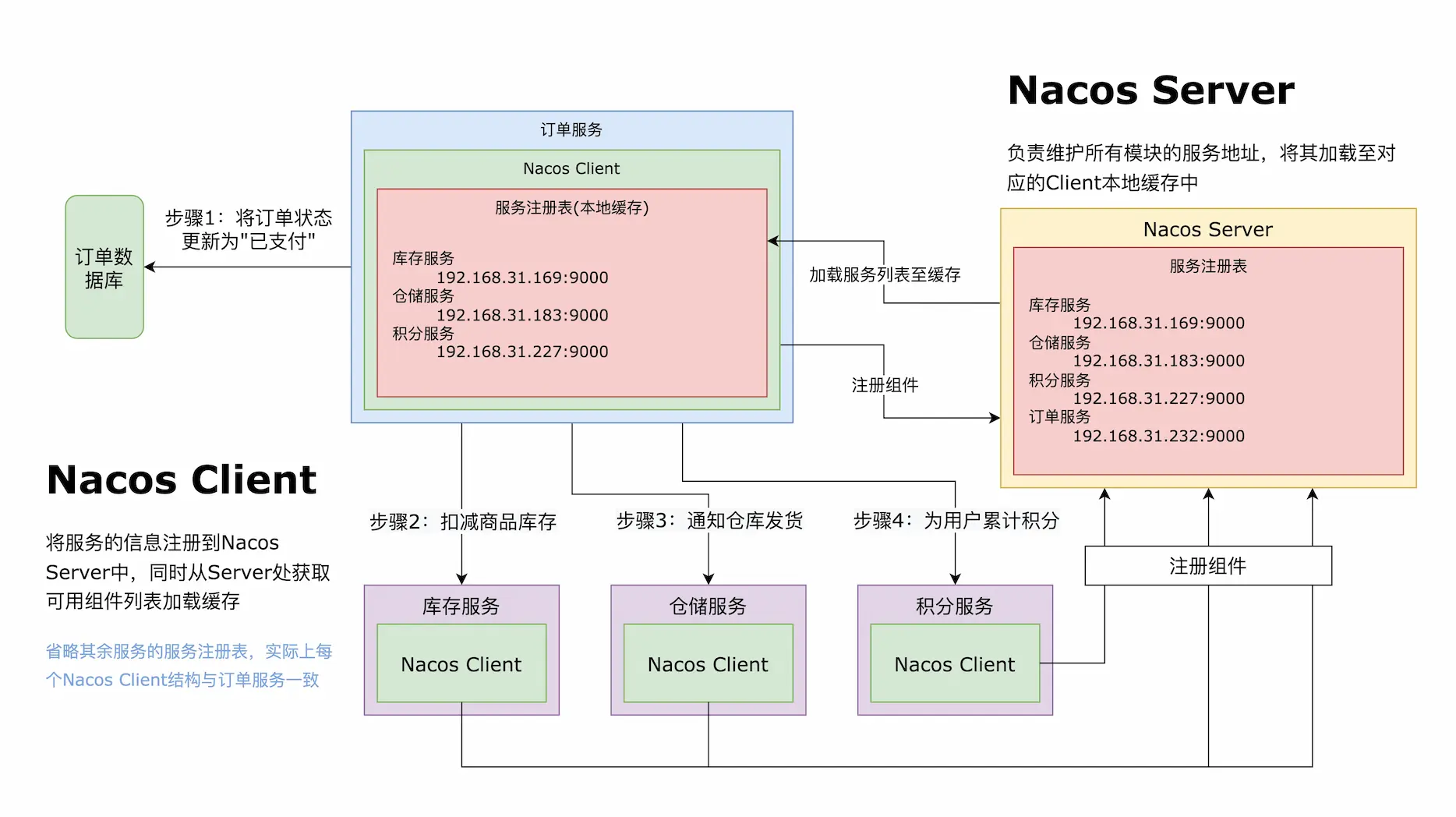 Nacos架构图