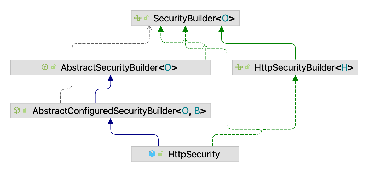 HttpSecurity