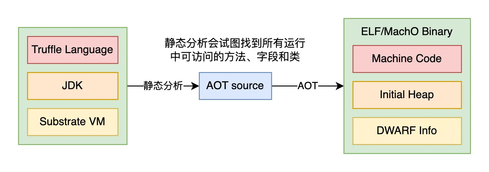 AOT步骤